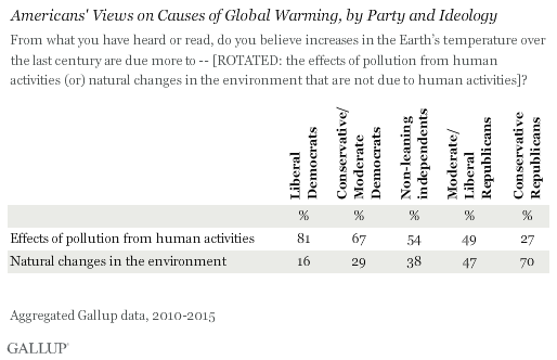 Americans' Views on Causes of Global Warming, by Party and Ideology