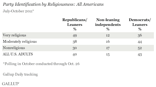 Party Identification by Religiousness: All Americans, July-October 2011