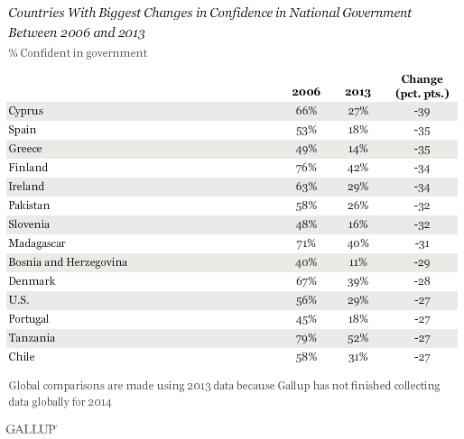 Confidence in National Government Globally 2006 vs. 2013