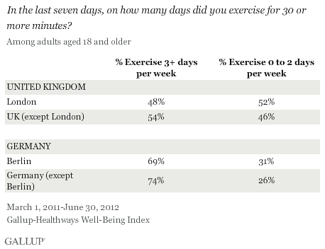 In the last 7 days, on how many did you exercise for 30 or more minutes?