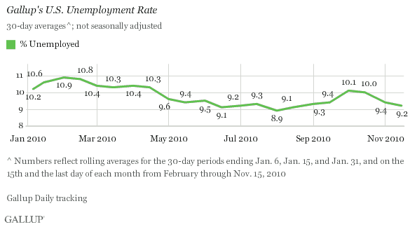 Gallup's U.S. Unemployment Rate, January-November 2010