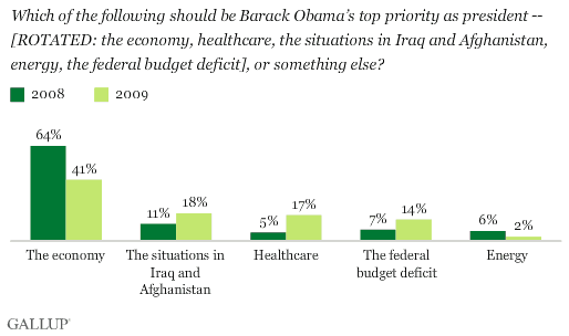2008-2009 Trend: Which of the Following Should Be Barack Obama's Top Priority as President?