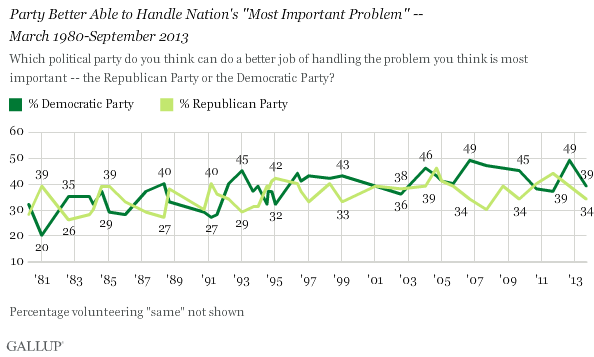 Party Better Able to Handle Nation's "Most Important Problem" -- March 1980-September 2013