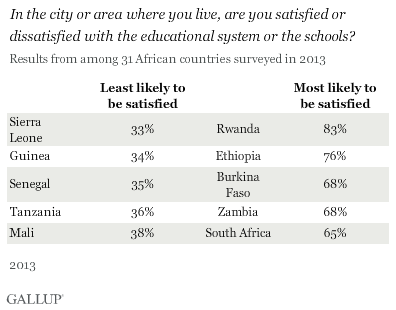 Satisfaction With Local Schools in Africa by Country