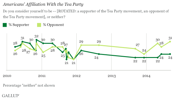 Trend: Americans' Affiliation With the Tea Party