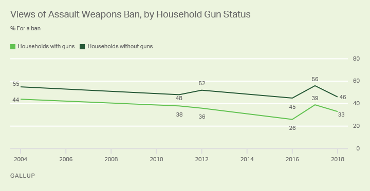 Line graph 2004 to now. One-third of households with a gun and 46% of those without a gun support an assault weapons ban.