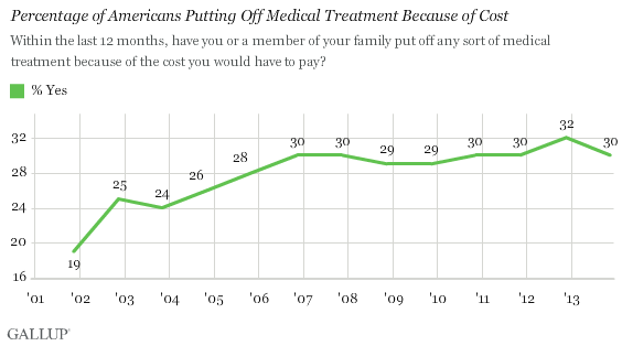 Percentage of Americans Putting Off Medical Treatment Because of Cost, 2001-2013