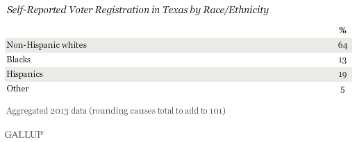 Self-Reported Voter Registration in Texas by Race/Ethnicity