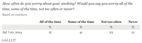 How often do you worry about your smoking? Would you say you worry all of the time, some of the time, not too often or never? July 2014 results