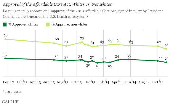 Trend: Approval of the Affordable Care Act, Whites vs. Nonwhites