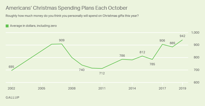 Line graph. Americans’ planned holiday spending each October, from 2002 to 2019. 
