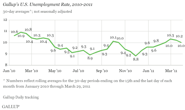 Gallup's U.S. Unemployment Rate, January 2010-March 2011