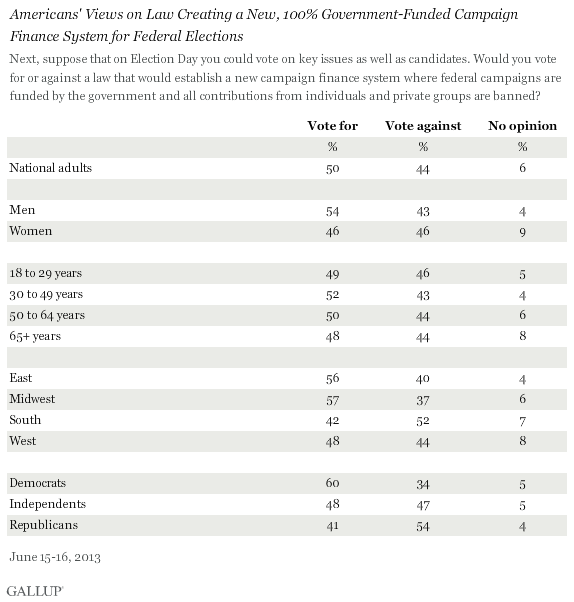 Americans' Views on Law Creating a New, 100% Government-Funded Campaign Finance System for Federal Elections, June 2013