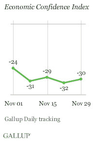 Economic Confidence Index, Weeks Ending Nov. 1-29, 2009