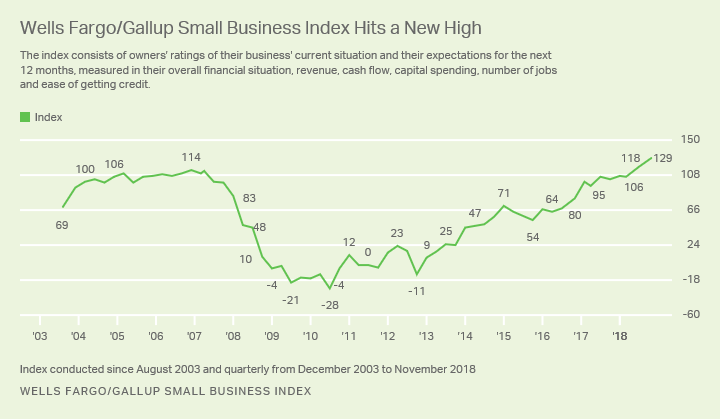 Line graph. Wells Fargo Gallup Small Business Index climbs to new high of 129.