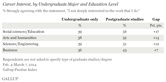 Career Interest, by Undergraduate Major and Education Level, 2014