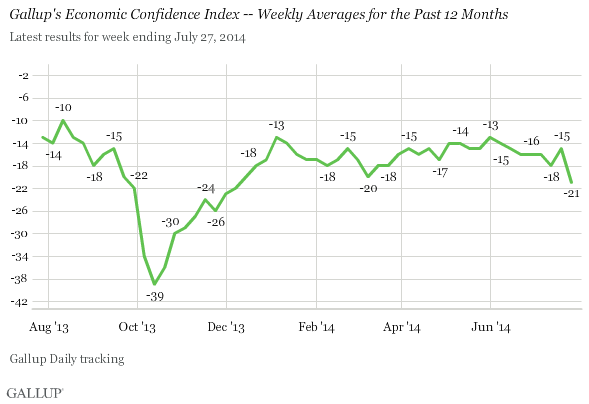 Gallup's Economic Confidence Index -- Weekly Averages for the Past 12 Months
