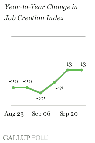 Year-to-Year Change in Job Creation Index, Weeks Ending Aug. 23- Sept. 27
