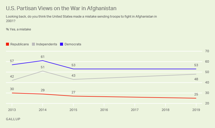 Line graph. U.S. partisan group differences in views of the wisdom of the war in Afghanistan.