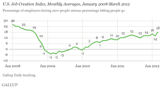 U.S. Job Creation Index, Monthly Averages, January 2008-March 2012
