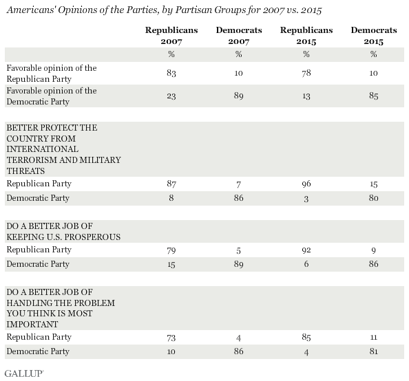 Americans' Opinions of the Parties, by Partisan Groups for 2007 vs. 2015