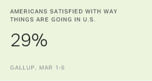 Americans' Satisfaction With Direction of US Remains Low