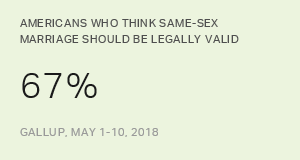 Two in Three Americans Support Same-Sex Marriage