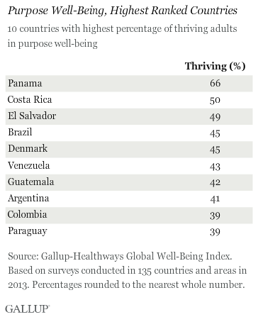 countries with Highest Purpose well-being
