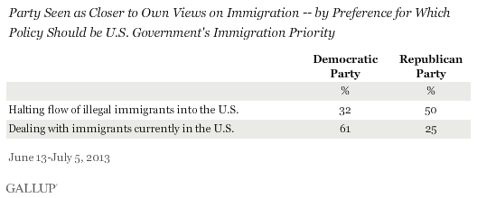 Party Seen as Closer to Own Views on Immigration -- by Preference for Which Policy Should be U.S. Government's Immigration Priority, June-July 2013