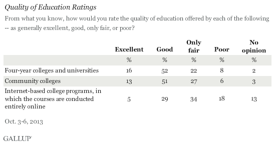 Quality of Education Ratings