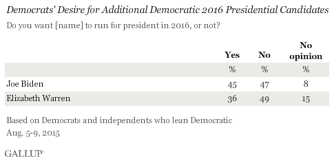 Democrats' Desire for Additional Democratic 2016 Presidential Candidates
