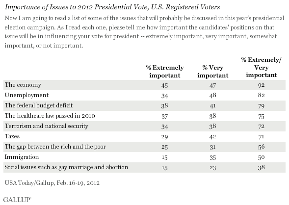 Importance of Issues to 2012 Presidential Vote, U.S. Registered Voters, February 2012