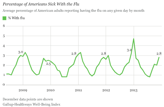 Americans Sick With the Flu