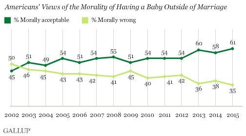 Americans' Views of the Morality of Having a Baby Outside of Marriage