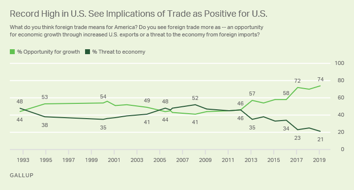 Line graph. A new high of 74% view trade as an opportunity for U.S. economic growth rather than a threat from foreign imports.