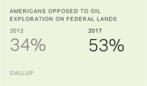 Slim Majority Now Opposes Oil Exploration on Federal Lands