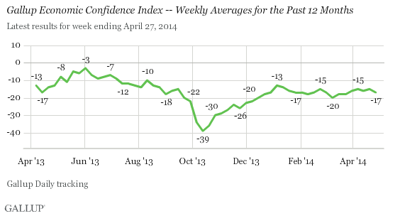 Gallup Economic Confidence Index -- Weekly Averages for the Past 12 Months