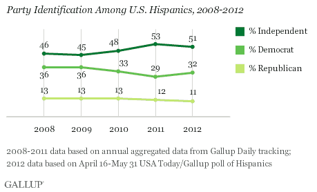 Party Identification Among U.S. Hispanics, 2008-2012