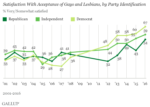 Trend: Satisfaction With Acceptance of Gays and Lesbians, by Party Identification