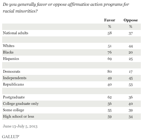 Do you generally favor or oppose affirmative action programs for racial minorities? June-July 2013