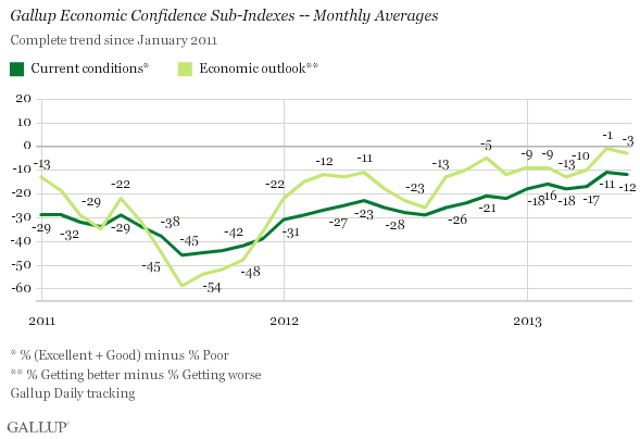 Sub-Indexes for Economic Confidence Index Score