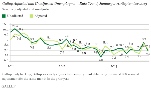 Gallup Adjusted and Unadjusted Unemployment Rate Trend, January 2011-September 2013
