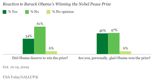 Reaction to Barack Obama's Winning the Nobel Peace Prize: Did He Deserve to Win It and Are You, Personally, Glad He Won?