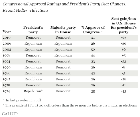 Congressional Approval Ratings and President's Party Seat Changes, Recent Midterm Elections