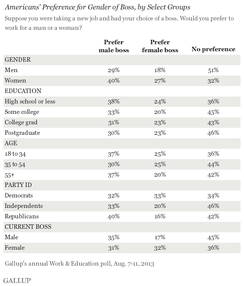 Americans' Preference for Gender of Boss, by Select Groups