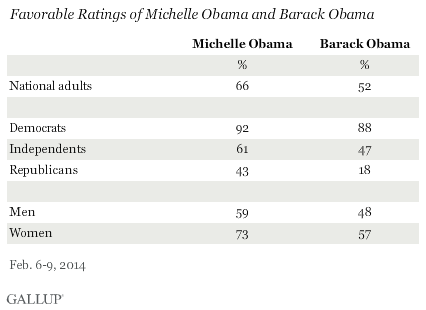 Favorable Ratings of Michelle Obama and Barack Obama, February 2014
