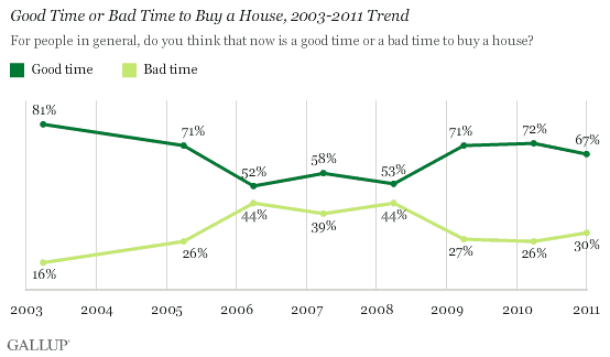 Good Time or Bad Time to Buy a House, 2003-2011 Trend