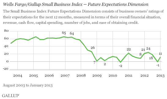Wells Fargo/Gallup Small Business Index -- Future Expectations Dimension