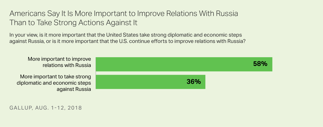 Bar graph showing 58% in U.S. think improving relations with Russia is more important, while 36% prefer strong sanctions.