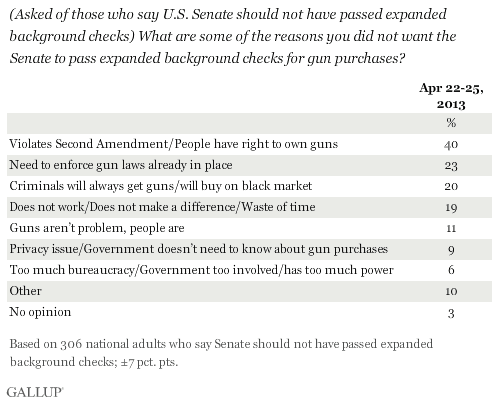 (Asked of those who say U.S. Senate should not have passed expanded background checks) What are some of the reasons you did not want the Senate to pass expanded background checks for gun purchases? April 2013 results